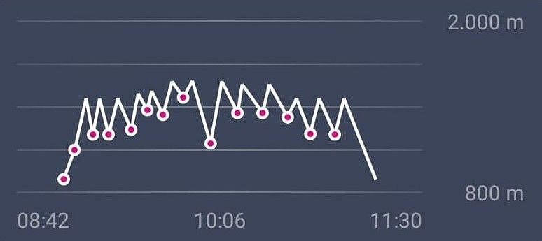 Ein Liniendiagramm zeigt eine abfallende Kurve mit Datenpunkten und Uhrzeiten von 10:06 bis 11:30 auf dunkelgrauem Hintergrund.